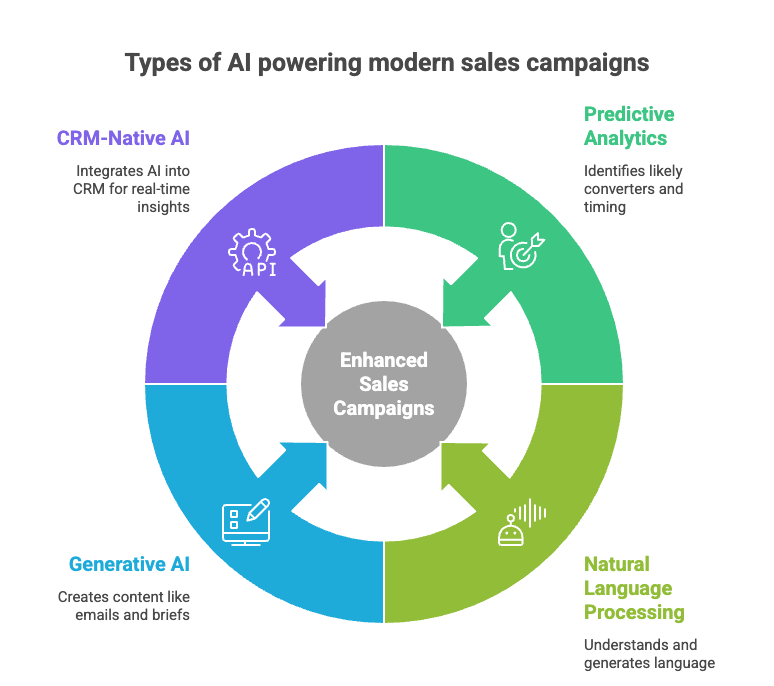 types of AI powering modern sales campaigns